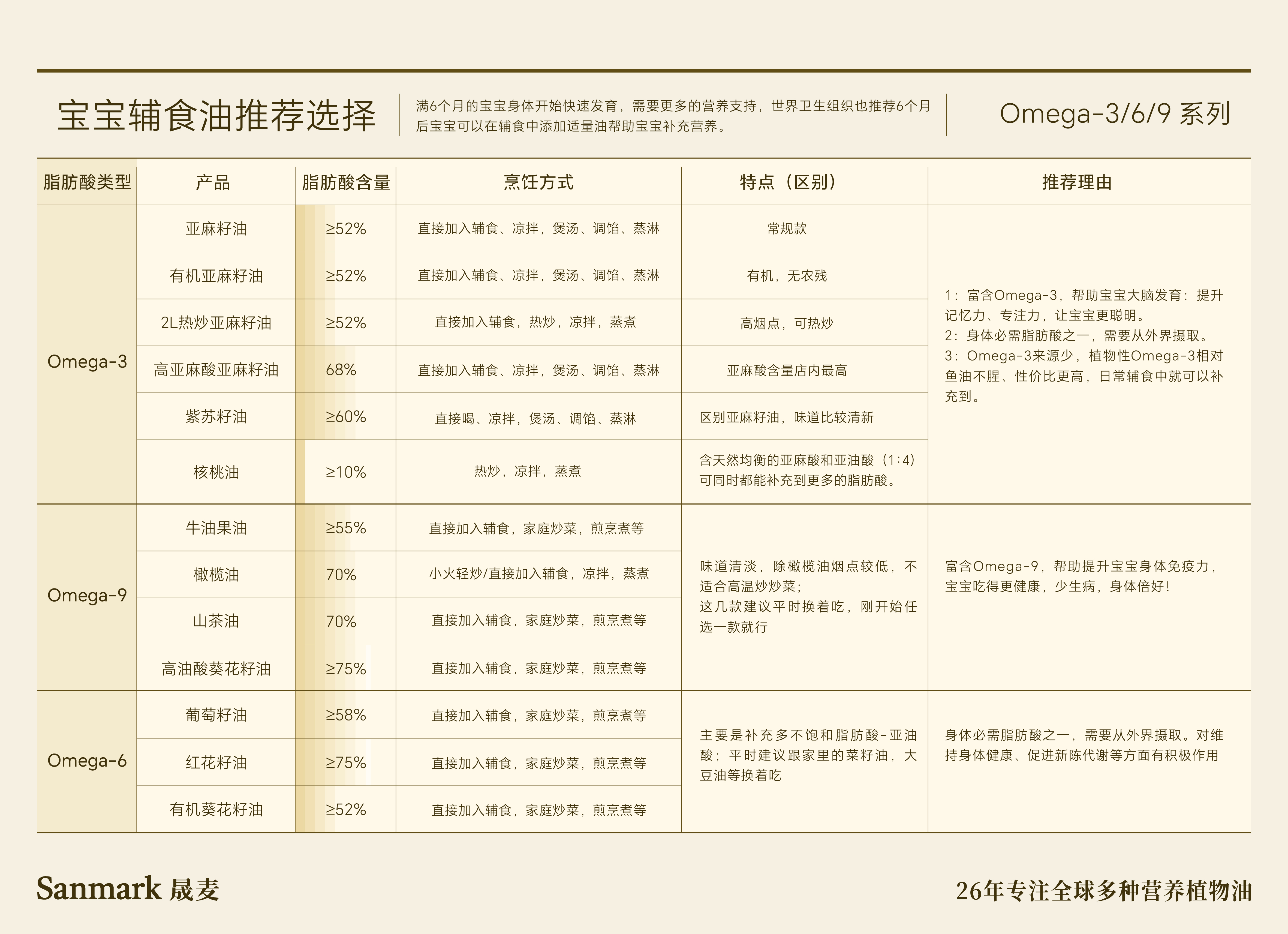 宝宝辅食油
